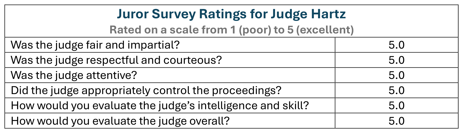 Juror Survey Chart